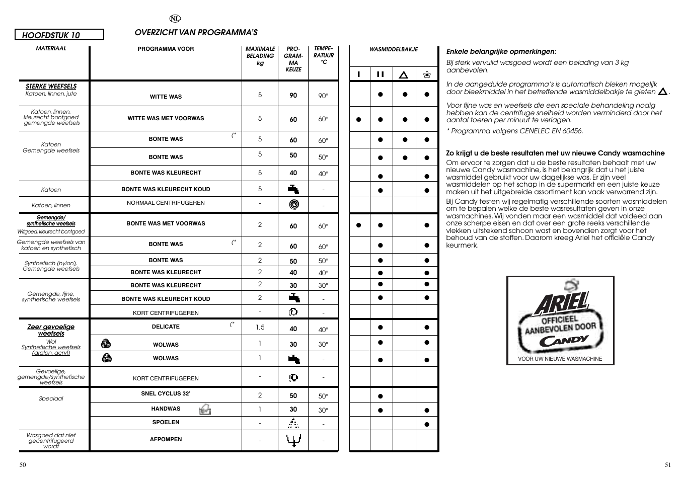 Candy CBL 130 SY User Manual | Page 26 / 37