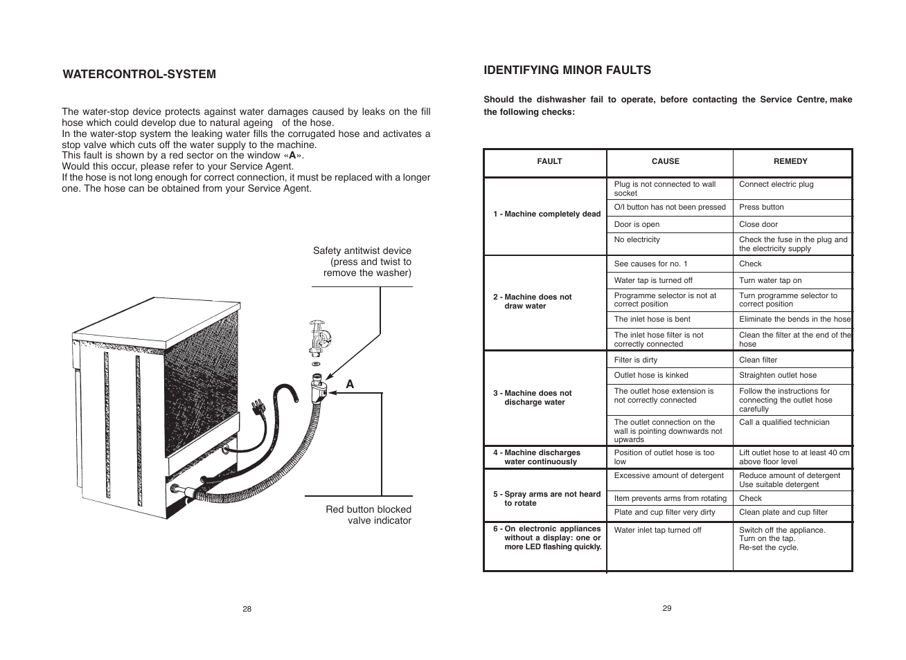 Identifying minor faults, Watercontrol-system | Candy CDF8 615 - S User Manual | Page 15 / 73