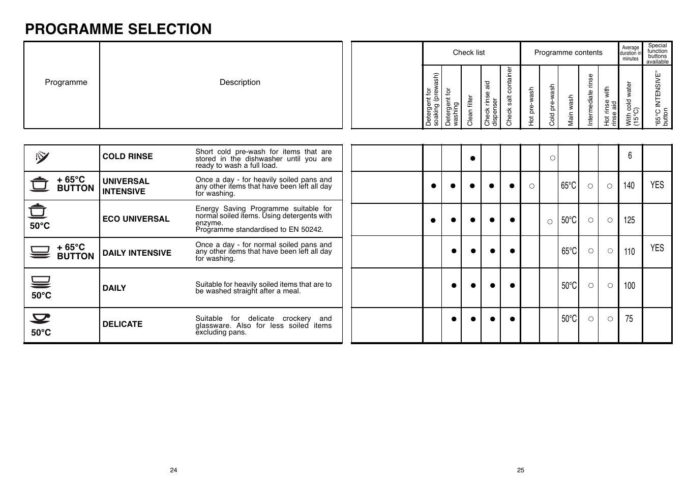 Programme selection | Candy CD 622 UK User Manual | Page 13 / 17