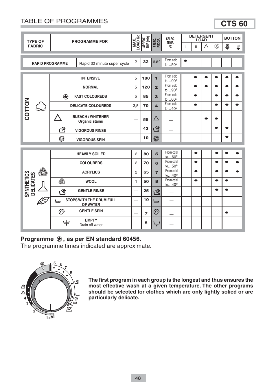 Cts 60, Programme, Table of programmes | Cotton synthetics delicates | Candy LB CTS 60 SY User Manual | Page 10 / 12
