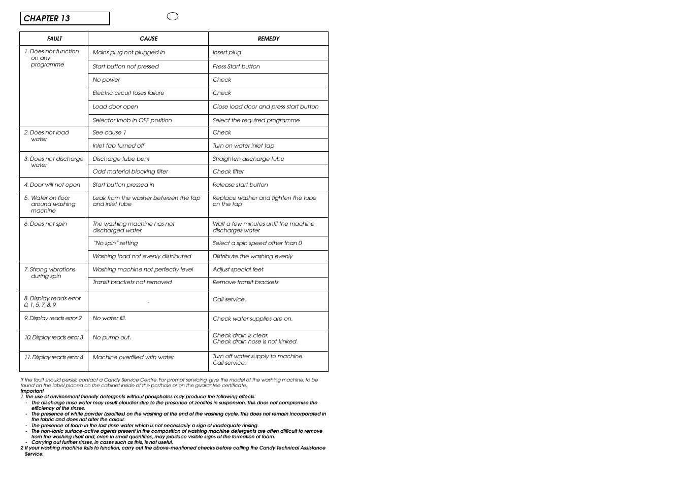 Chapter 13 | Candy ACTIVA SMART 130 SY CE User Manual | Page 36 / 37