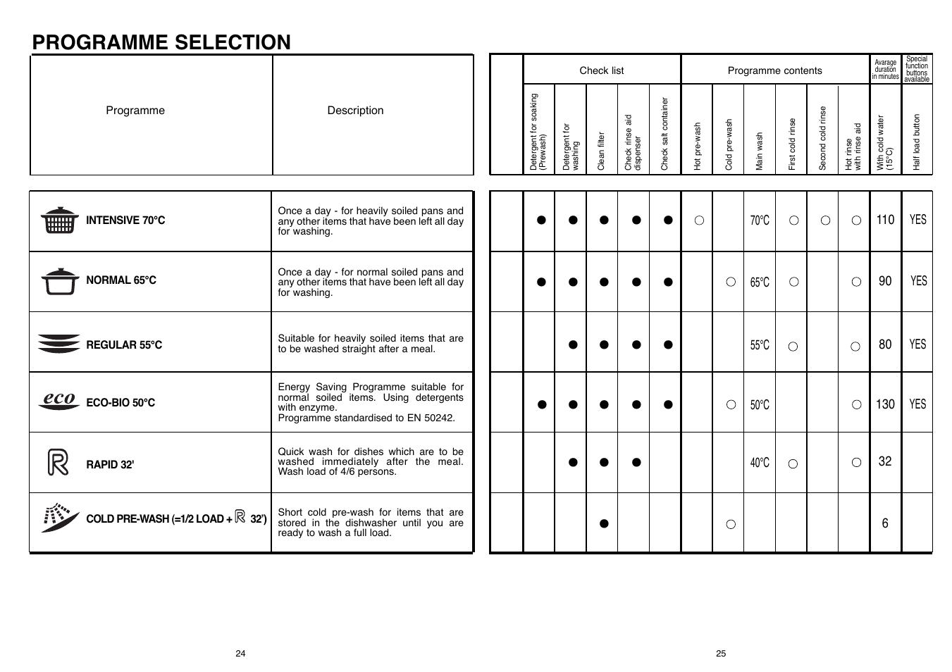 Candy LS CD 650 UK User Manual | Page 13 / 17