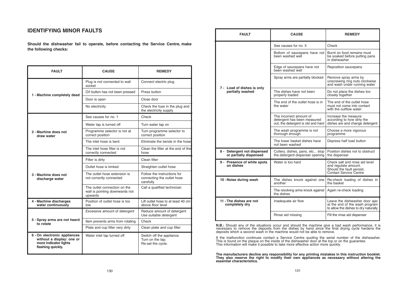 Identifying minor faults | Candy CDI 1010__2-S User Manual | Page 66 / 69