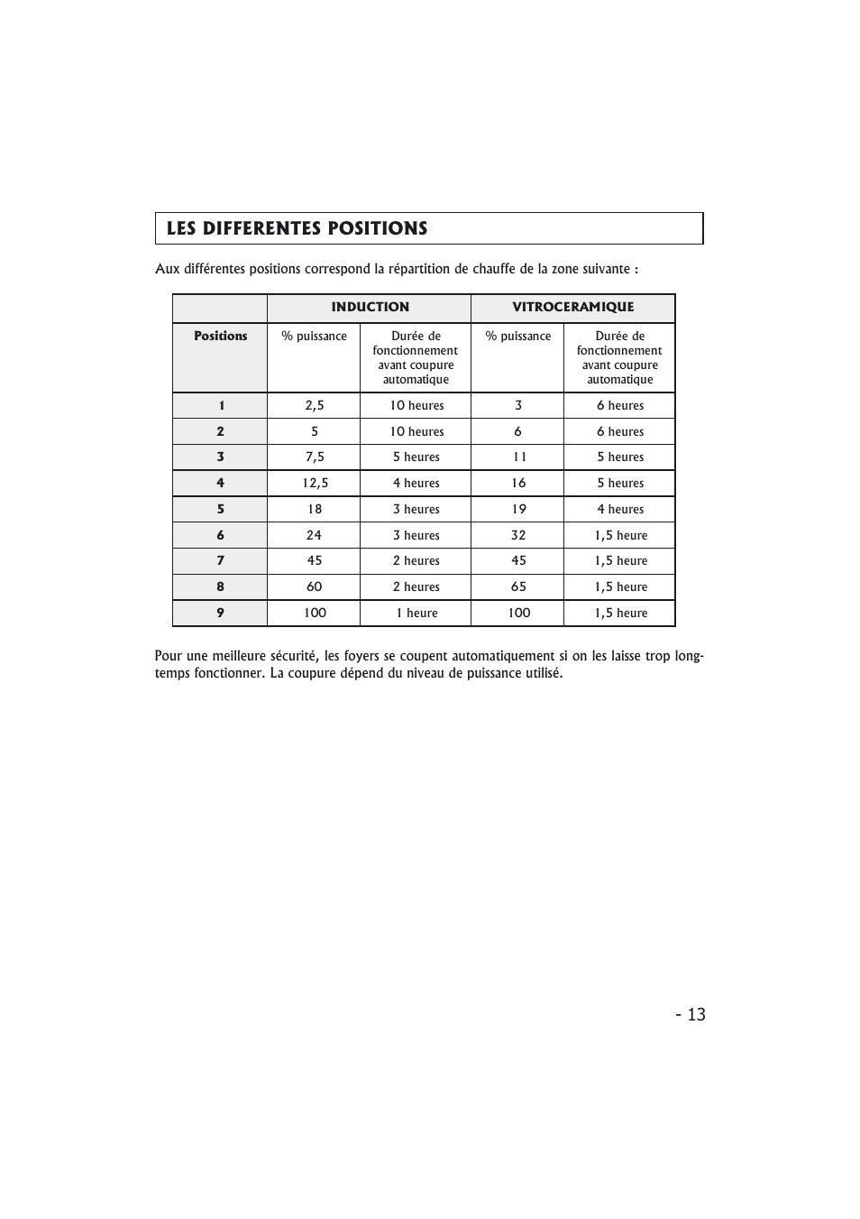 13 les differentes positions | Candy PMI 4100 N User Manual | Page 13 / 64
