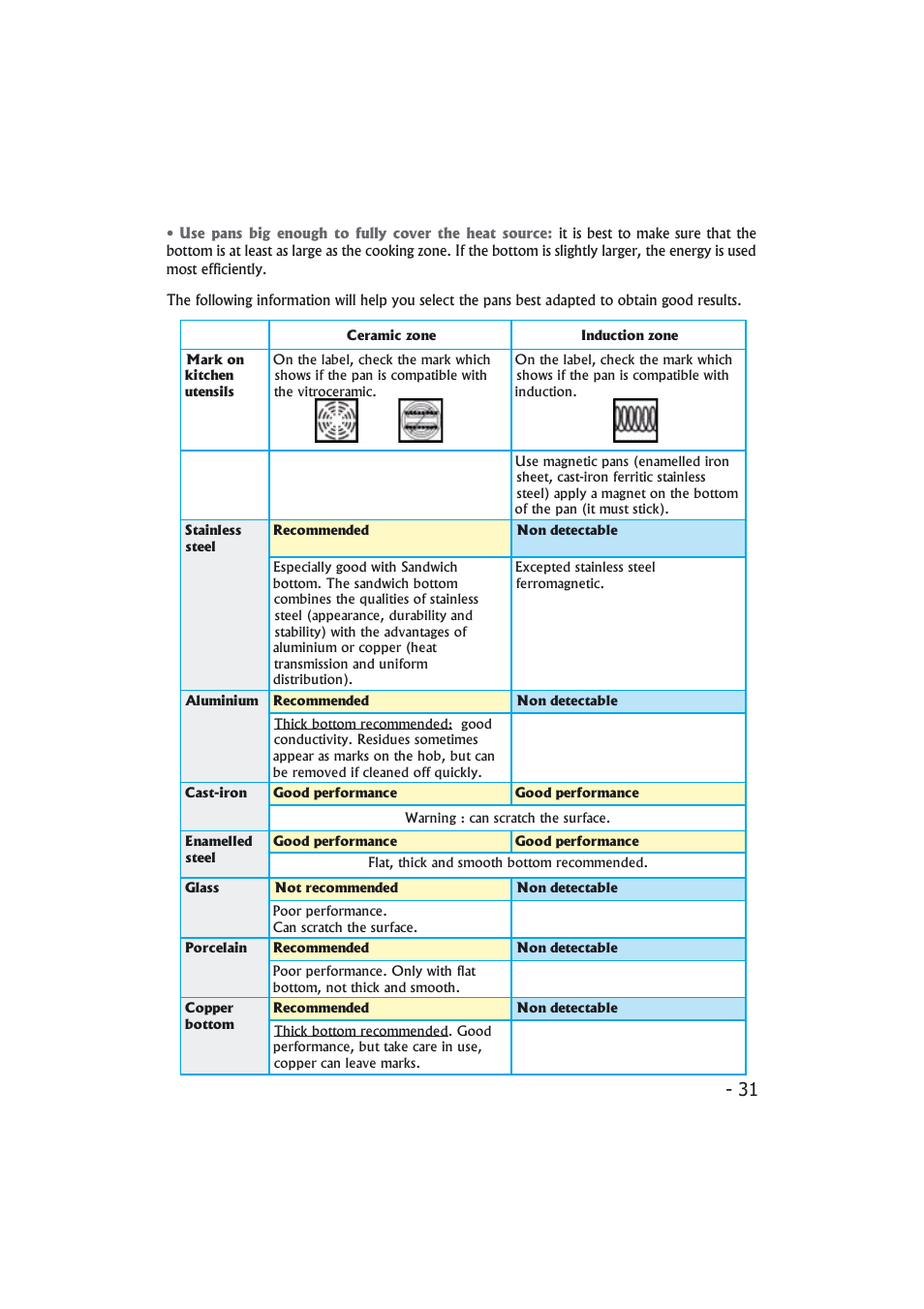 Candy PMI 4100 N User Manual | Page 31 / 64