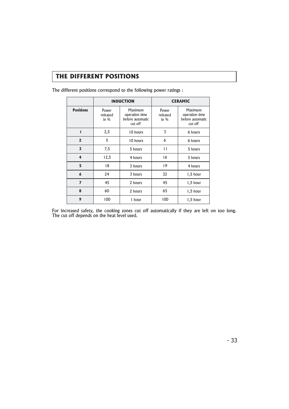 33 the different positions | Candy PMI 4100 N User Manual | Page 33 / 64