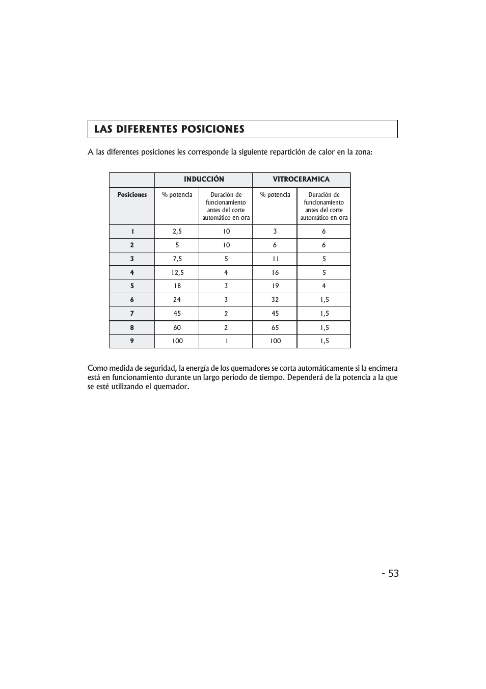 53 las diferentes posiciones | Candy PMI 4100 N User Manual | Page 53 / 64