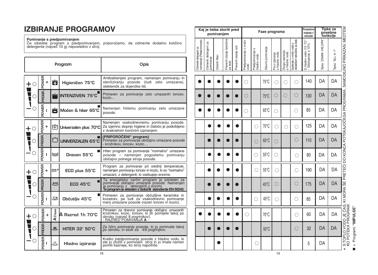 Candy CDF8 72E10L-S User Manual | Page 10 / 37