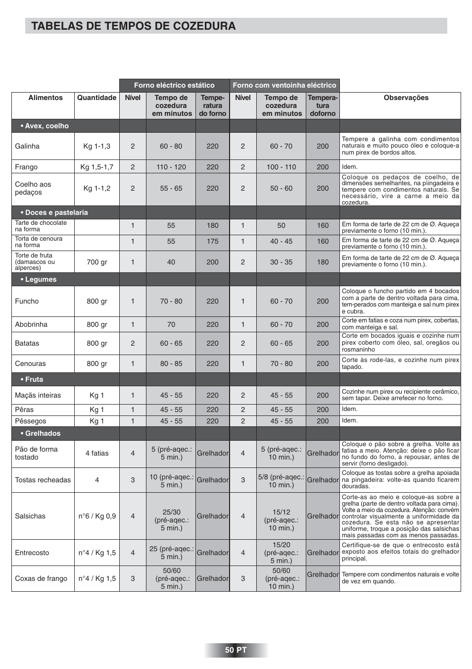 Tabelas de tempos de cozedura | Candy UC FNPC 825 X User Manual | Page 51 / 59