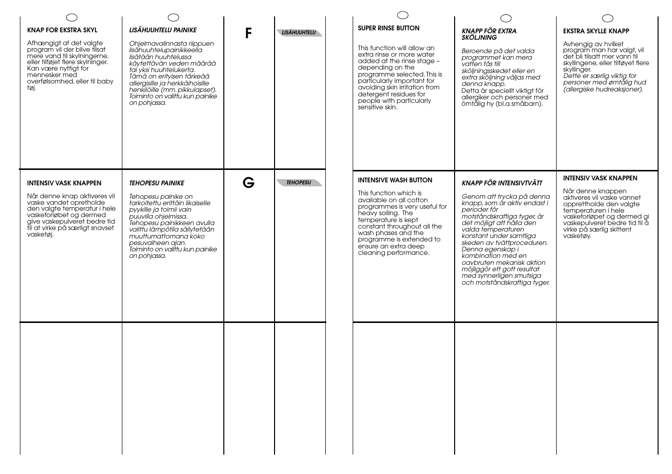Candy CBL 120 FIN User Manual | Page 16 / 37