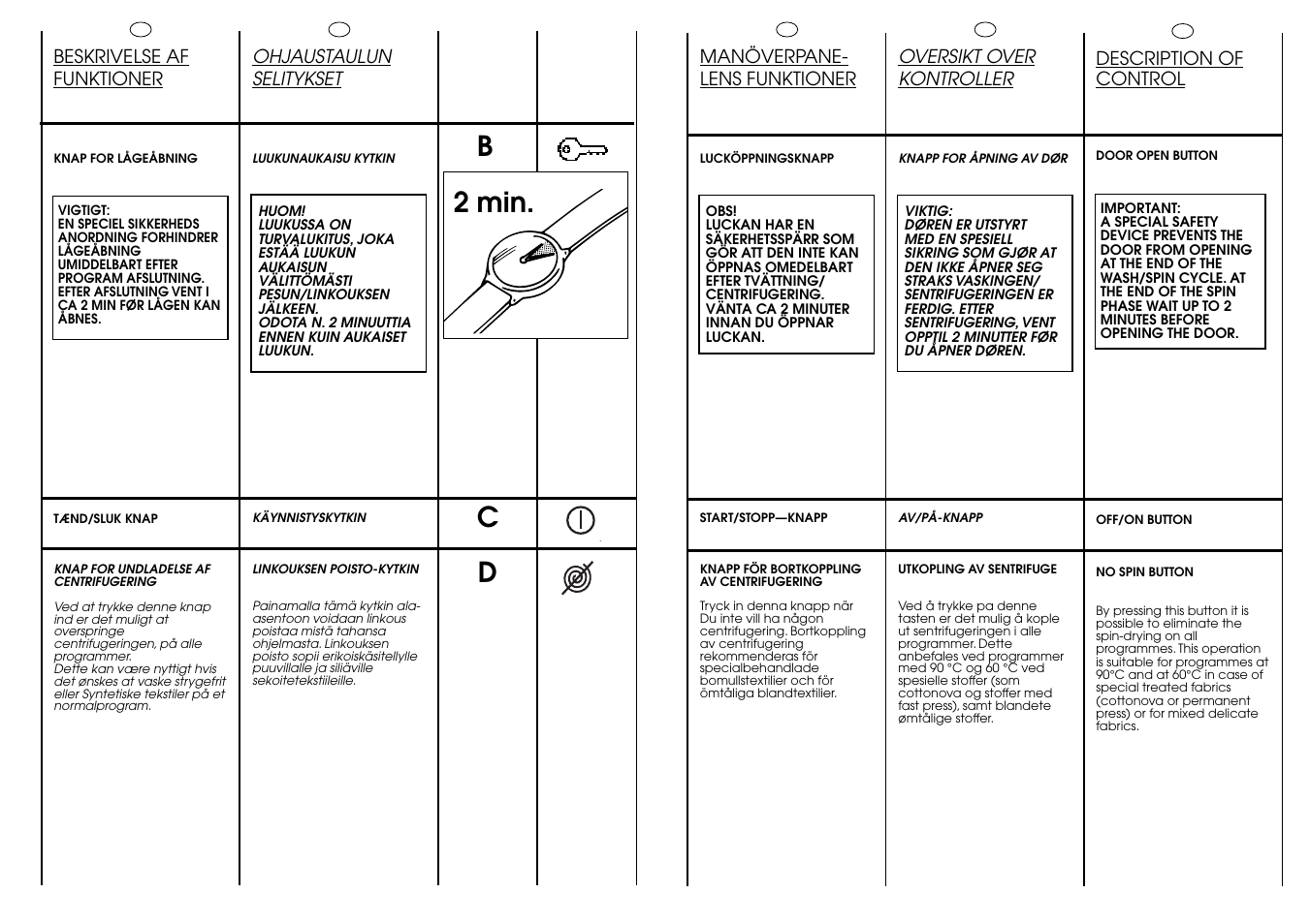 Dc b 2 min | Candy LBAQ1000TMET User Manual | Page 13 / 33
