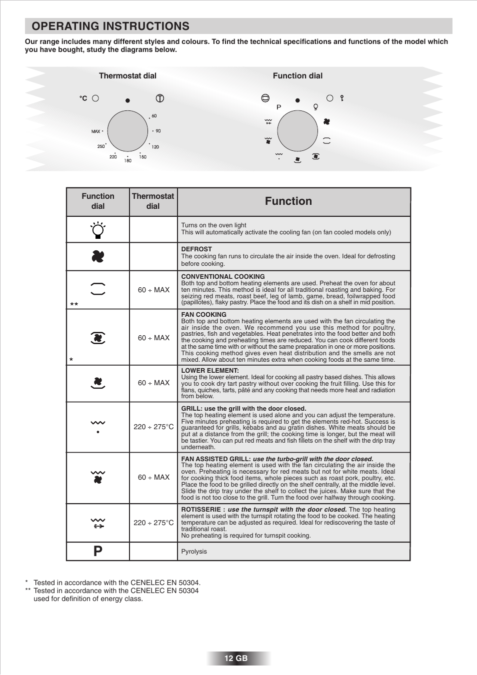 Operating instructions, Function | Candy 2D 964 X User Manual | Page 13 / 37