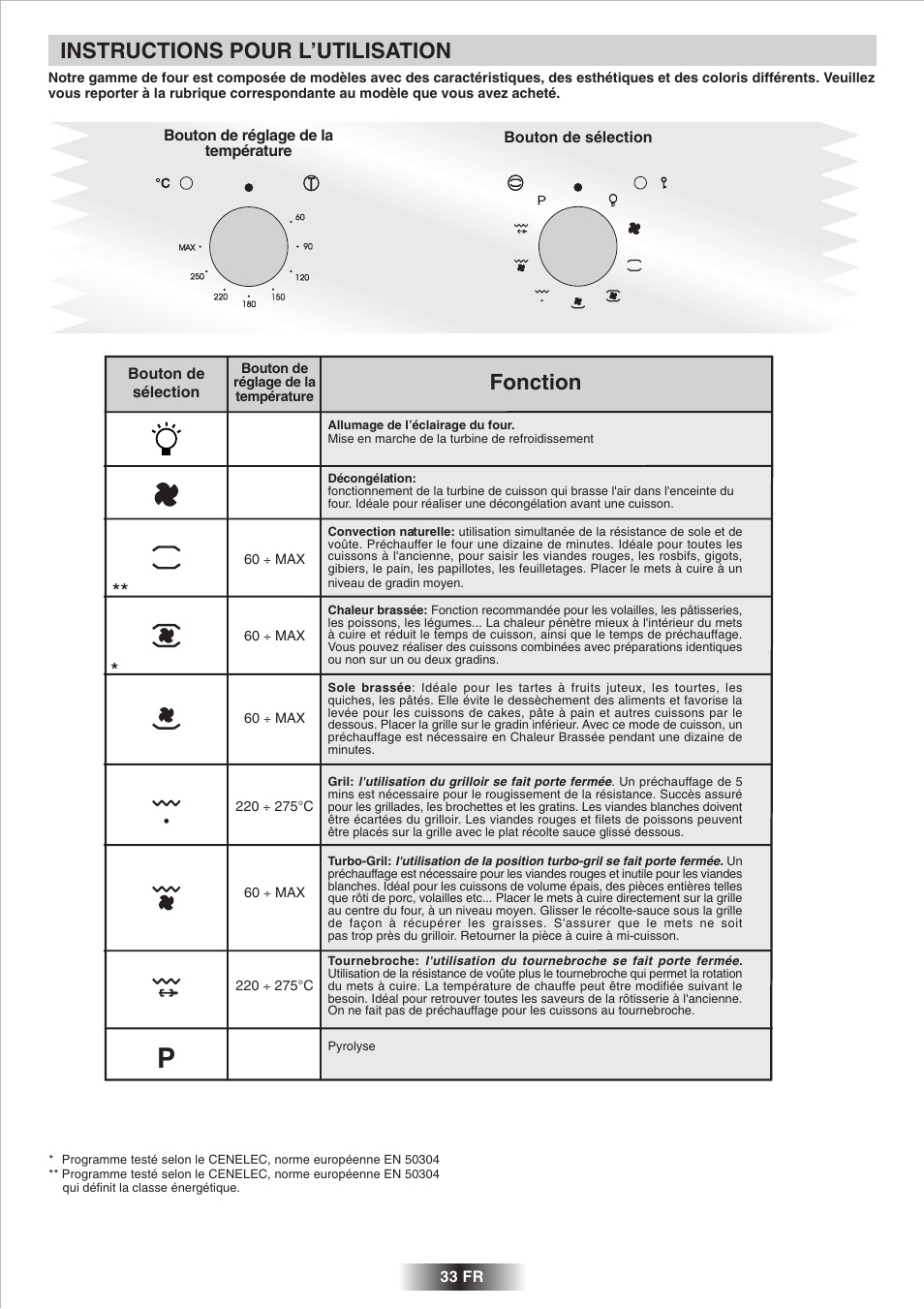Instructions pour l’utilisation, Fonction | Candy 2D 964 X User Manual | Page 34 / 37