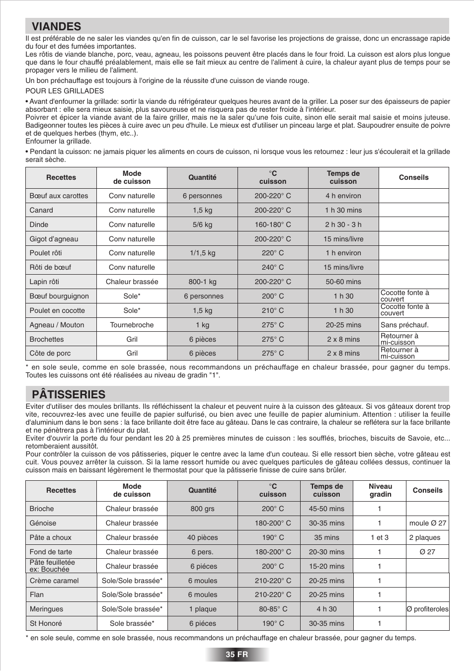 Viandes, Pâtisseries | Candy 2D 964 X User Manual | Page 36 / 37