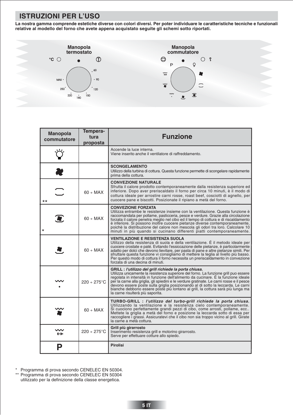 Istruzioni per l’uso, Funzione | Candy 2D 964 X User Manual | Page 6 / 37