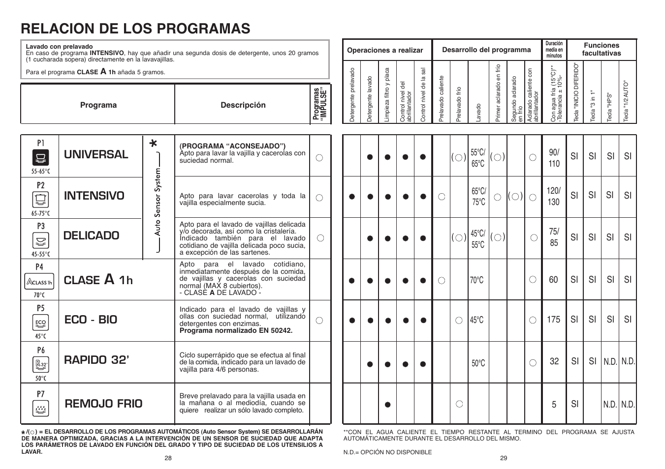 Relacion de los programas, Universal intensivo delicado clase, 1h eco - bio rapido 32’ remojo frio | Candy CDI 5153E10__3-S User Manual | Page 15 / 33