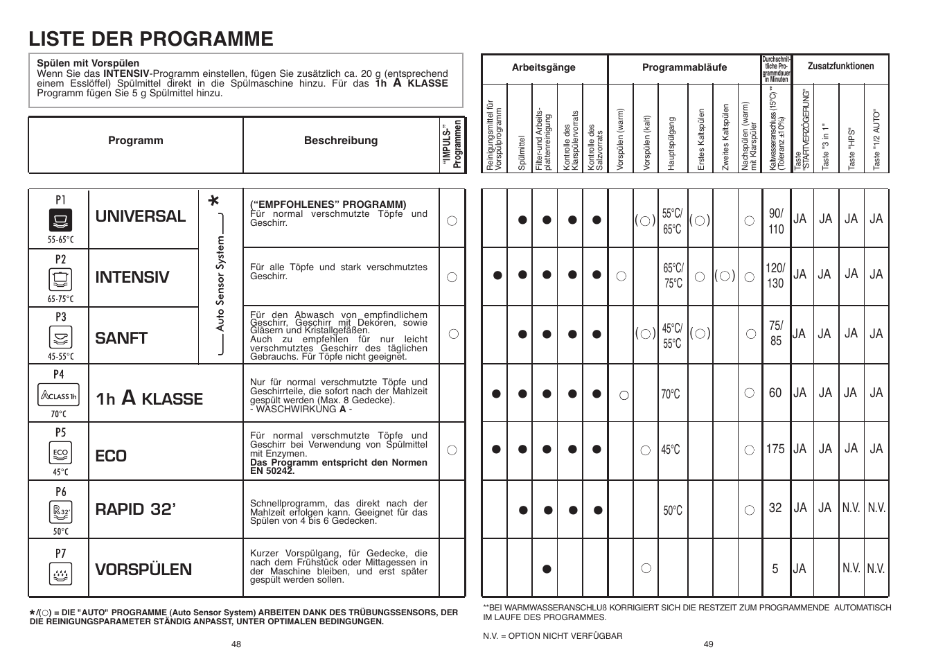 Liste der programme | Candy CDI 5153E10__3-S User Manual | Page 25 / 33