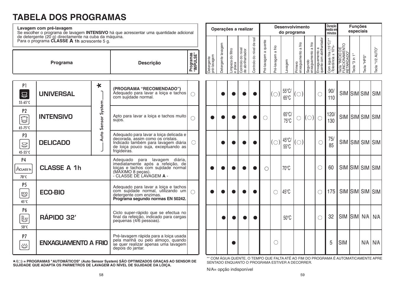 Tabela dos programas | Candy CDI 5153E10__3-S User Manual | Page 30 / 33