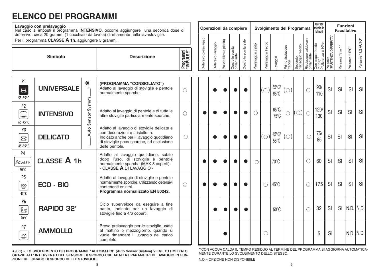 Elenco dei programmi | Candy CDI 5153E10__3-S User Manual | Page 5 / 33