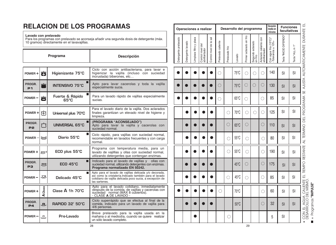 Candy CDI 5012E10__1 User Manual | Page 15 / 57