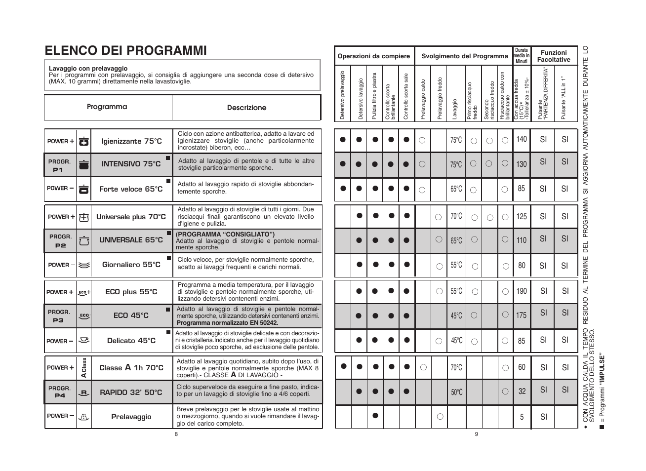 Candy CDI 5012E10__1 User Manual | Page 5 / 57