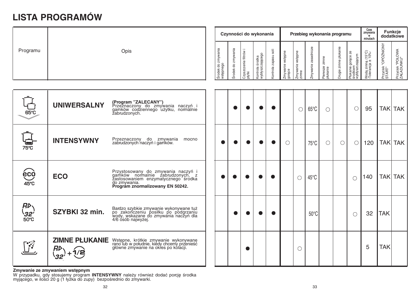 Lista programów | Candy CDF 615 A - 39 S User Manual | Page 17 / 33