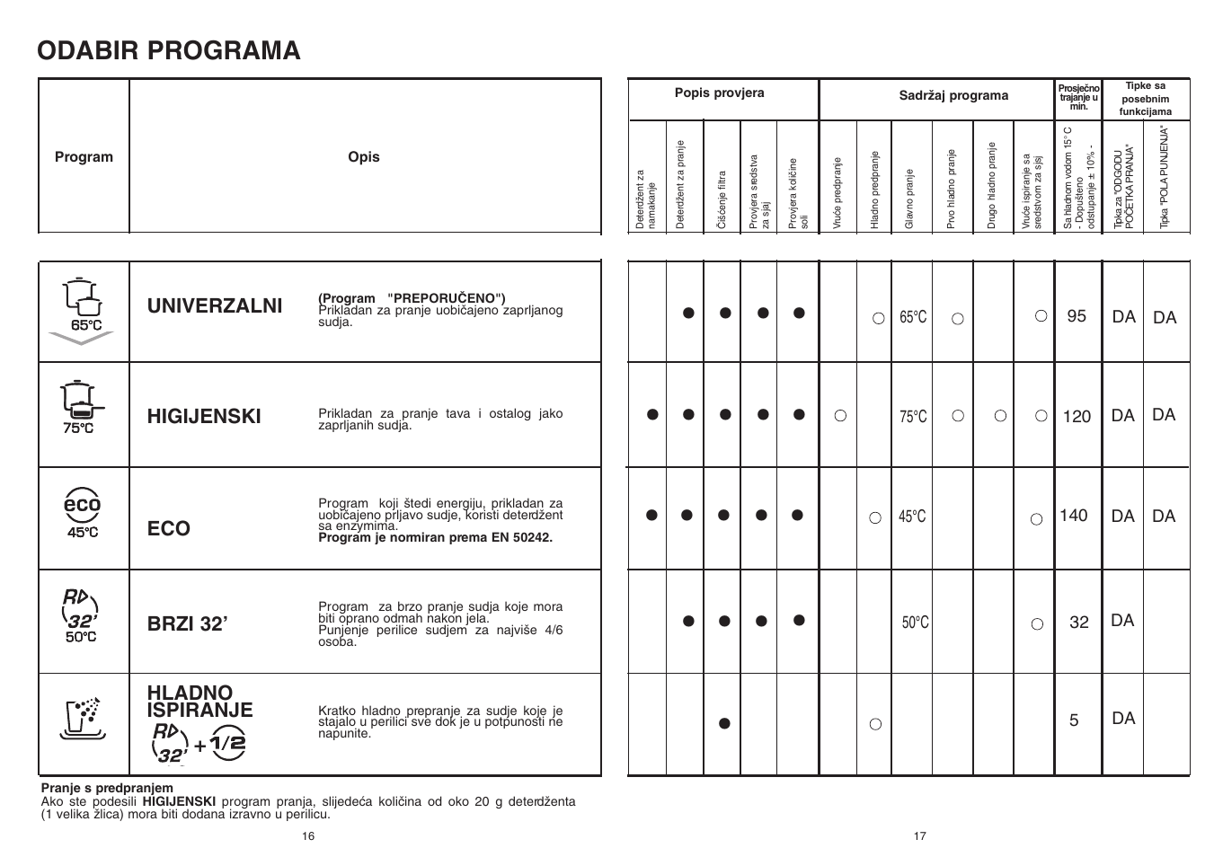 Odabir programa | Candy CDF 615 A - 39 S User Manual | Page 9 / 33