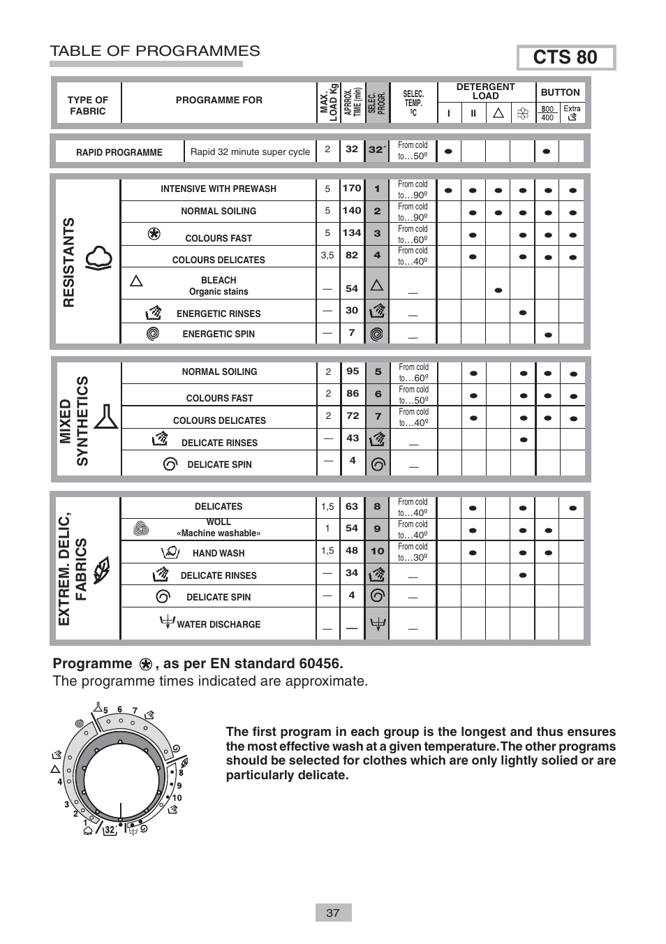 Cts 80, Table of programmes, Resistants | Programme, Mixed synthetics extrem. delic, fabrics | Candy LB CTS 80 SY User Manual | Page 11 / 12