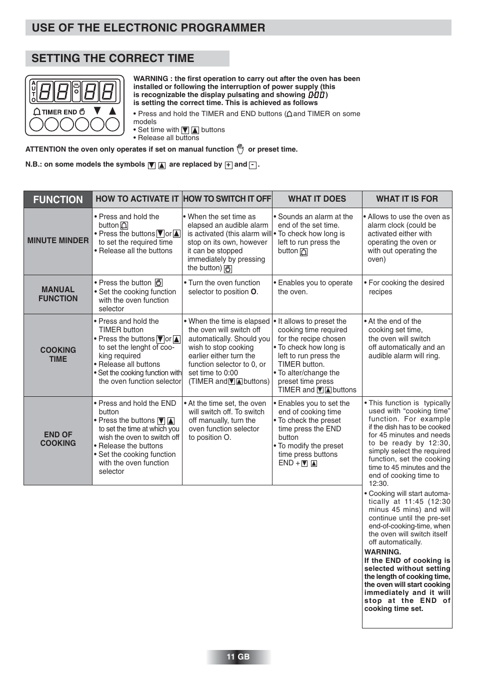 Use of the electronic programmer, Setting the correct time, Function | Candy FS 975 ZEN User Manual | Page 12 / 51