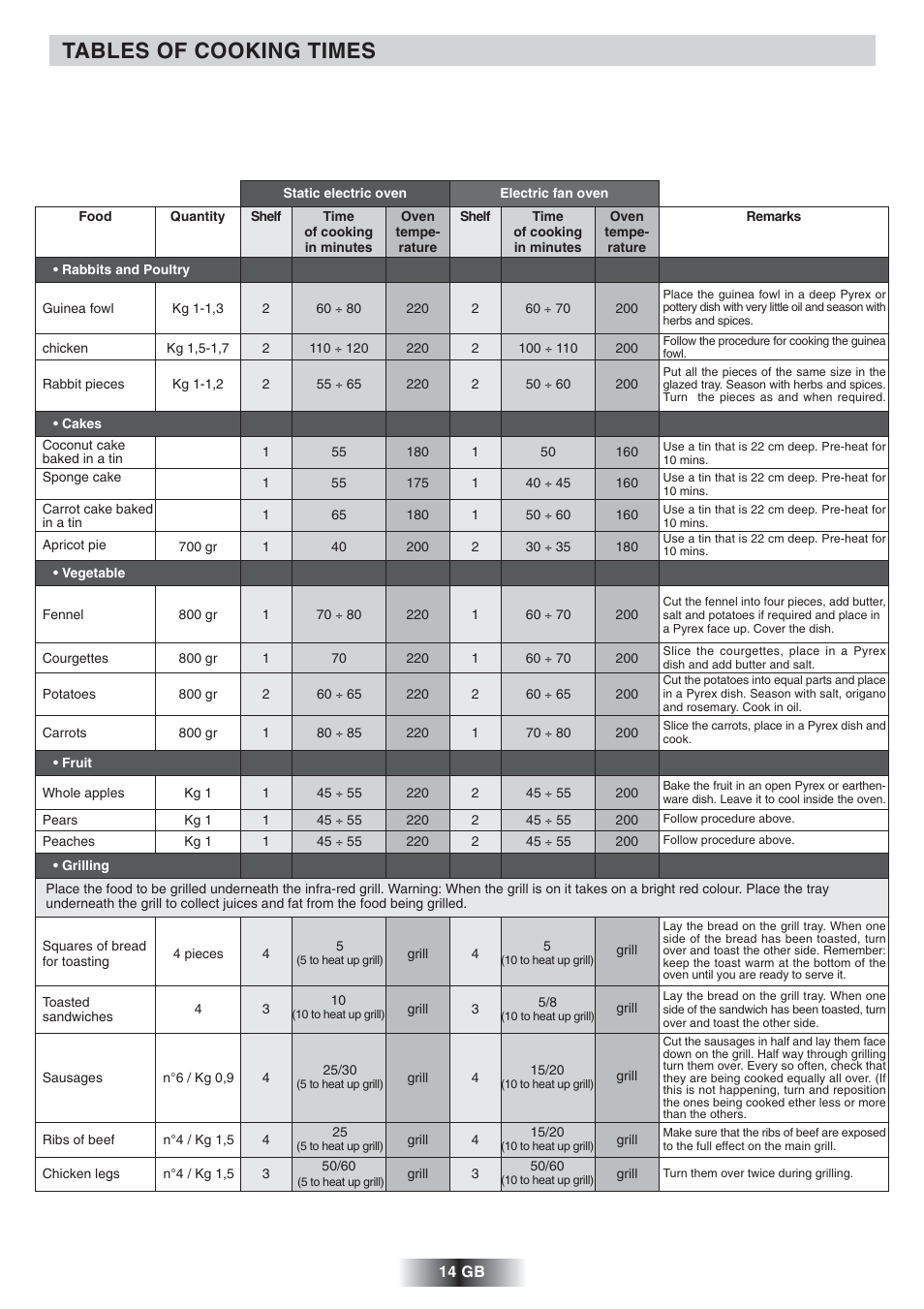 Tables of cooking times | Candy FS 975 ZEN User Manual | Page 15 / 51