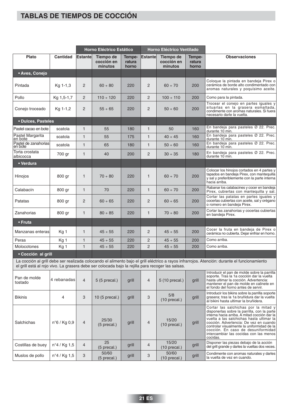 Tablas de tiempos de cocción | Candy FS 975 ZEN User Manual | Page 22 / 51