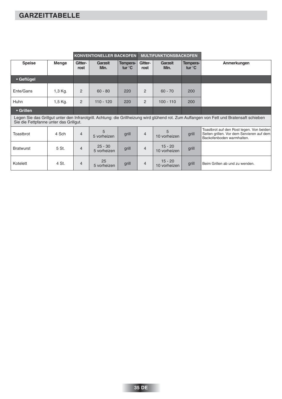 Garzeittabelle | Candy FS 975 ZEN User Manual | Page 36 / 51