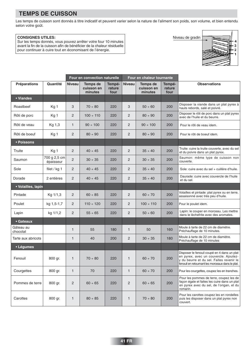 Temps de cuisson | Candy FS 975 ZEN User Manual | Page 42 / 51