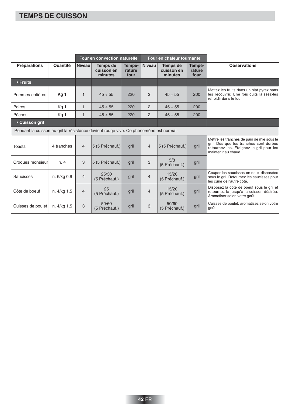 Temps de cuisson | Candy FS 975 ZEN User Manual | Page 43 / 51