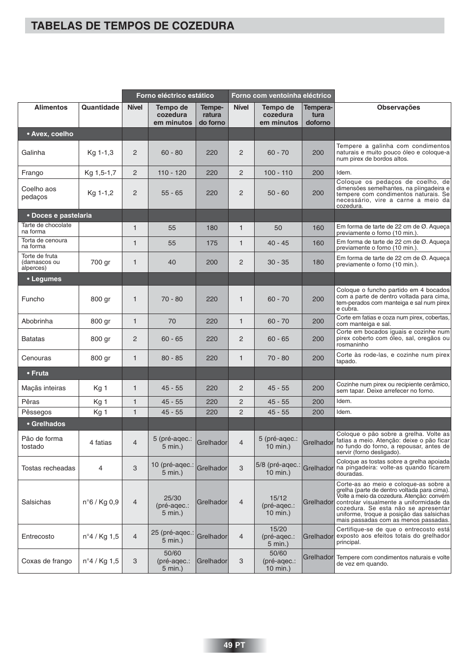 Tabelas de tempos de cozedura | Candy FS 975 ZEN User Manual | Page 50 / 51