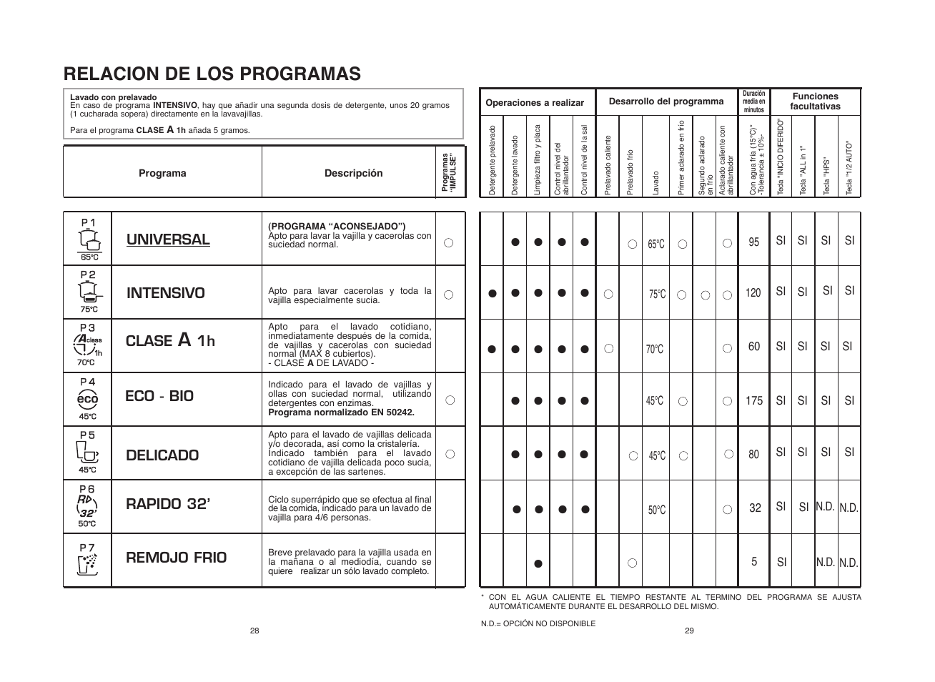 Relacion de los programas | Candy CDI 5012E10 User Manual | Page 15 / 57