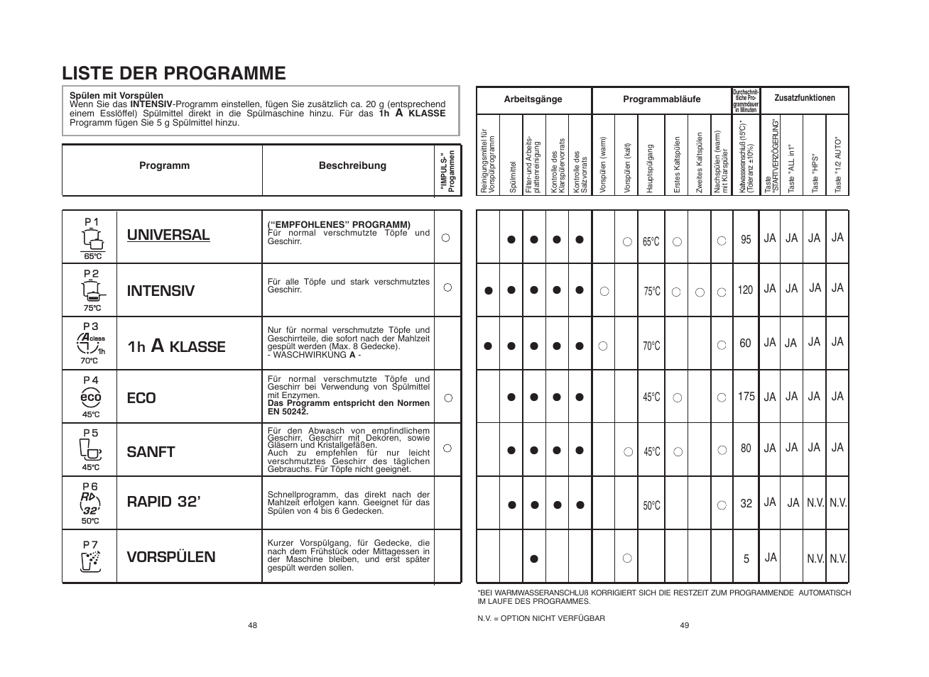Liste der programme | Candy CDI 5012E10 User Manual | Page 25 / 57