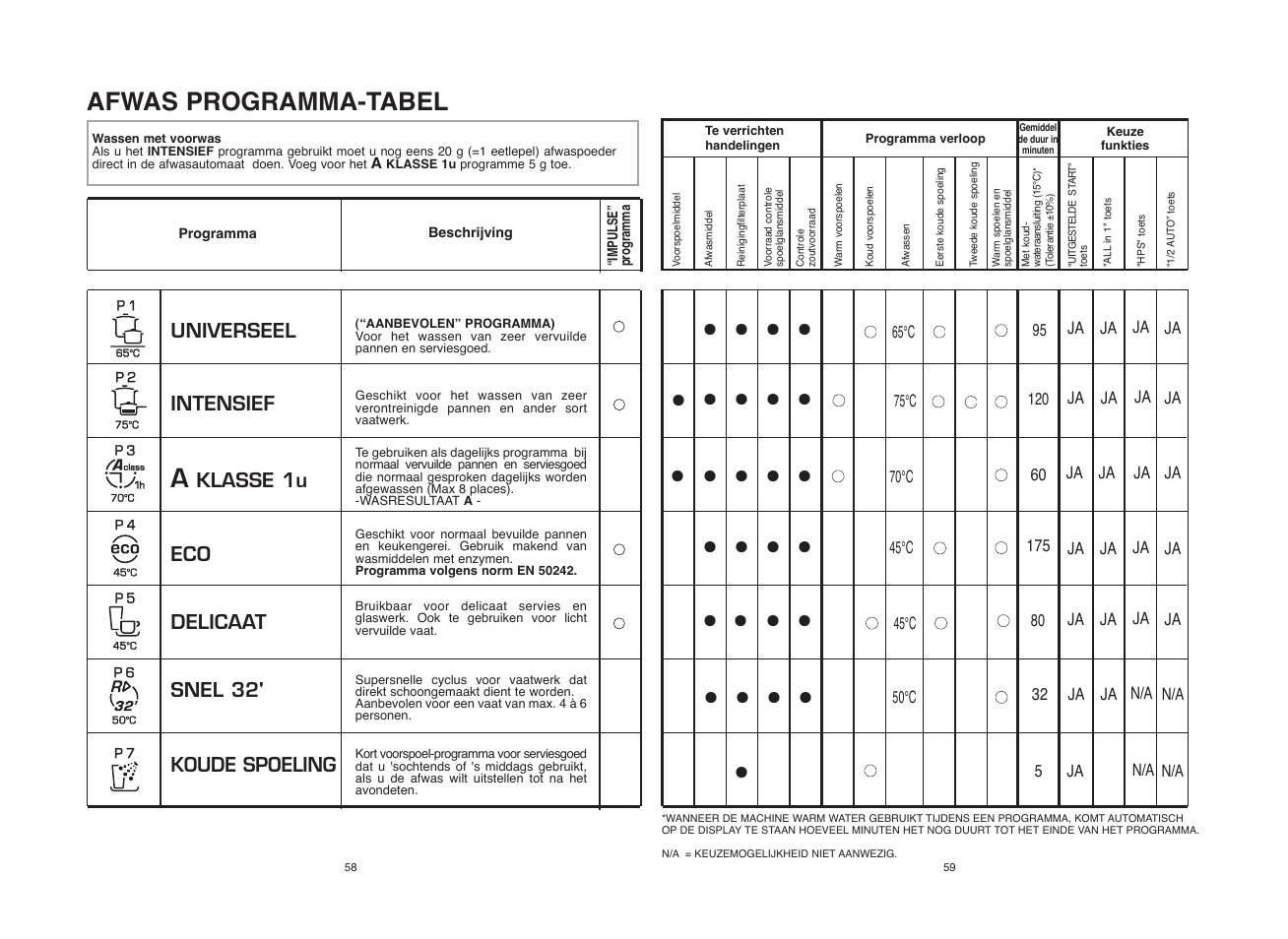 Afwas programma-tabel | Candy CDI 5012E10 User Manual | Page 30 / 57