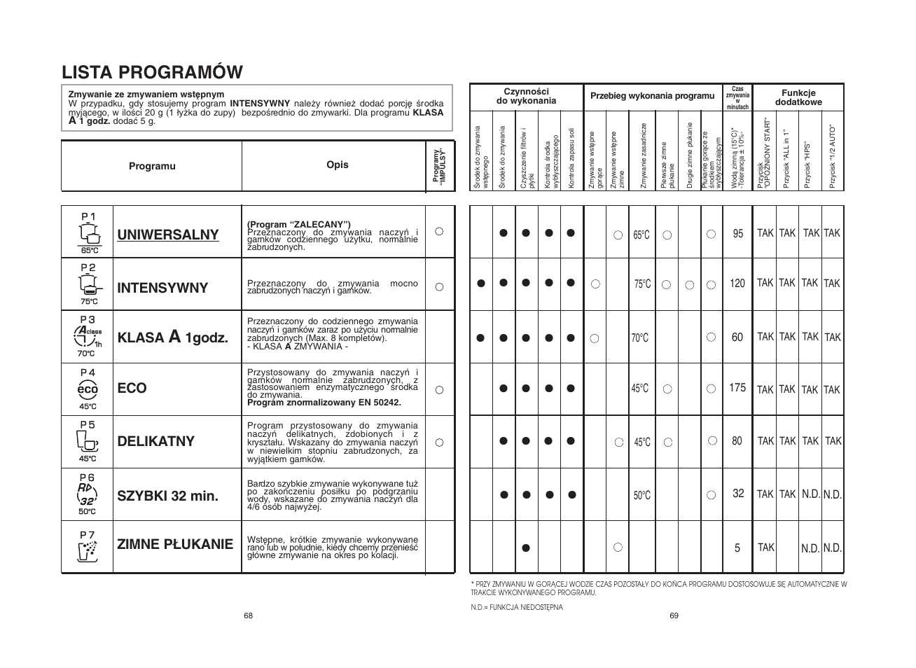 Lista programów | Candy CDI 5012E10 User Manual | Page 35 / 57