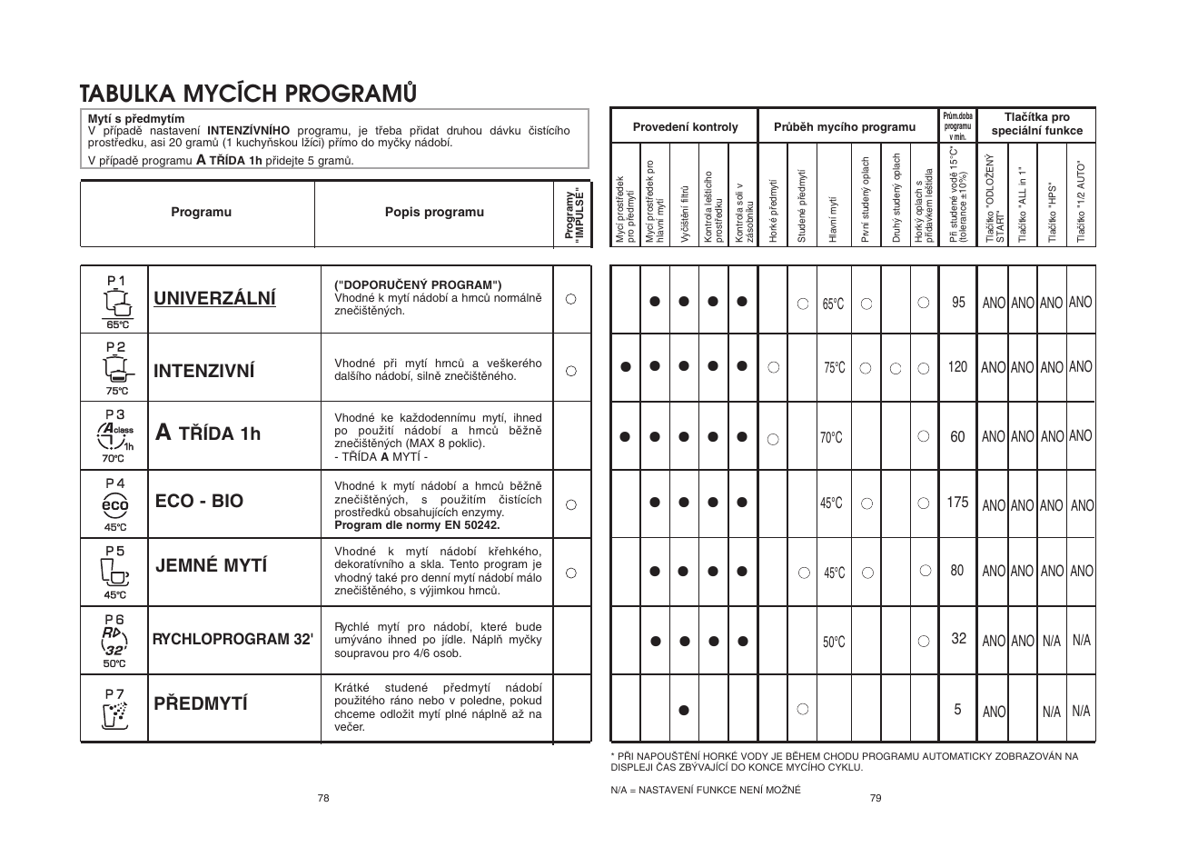 Tabulka mycích programò | Candy CDI 5012E10 User Manual | Page 40 / 57