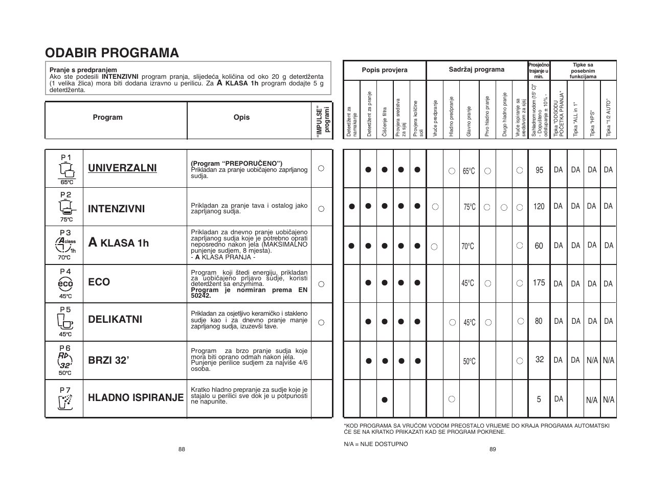 Odabir programa | Candy CDI 5012E10 User Manual | Page 45 / 57