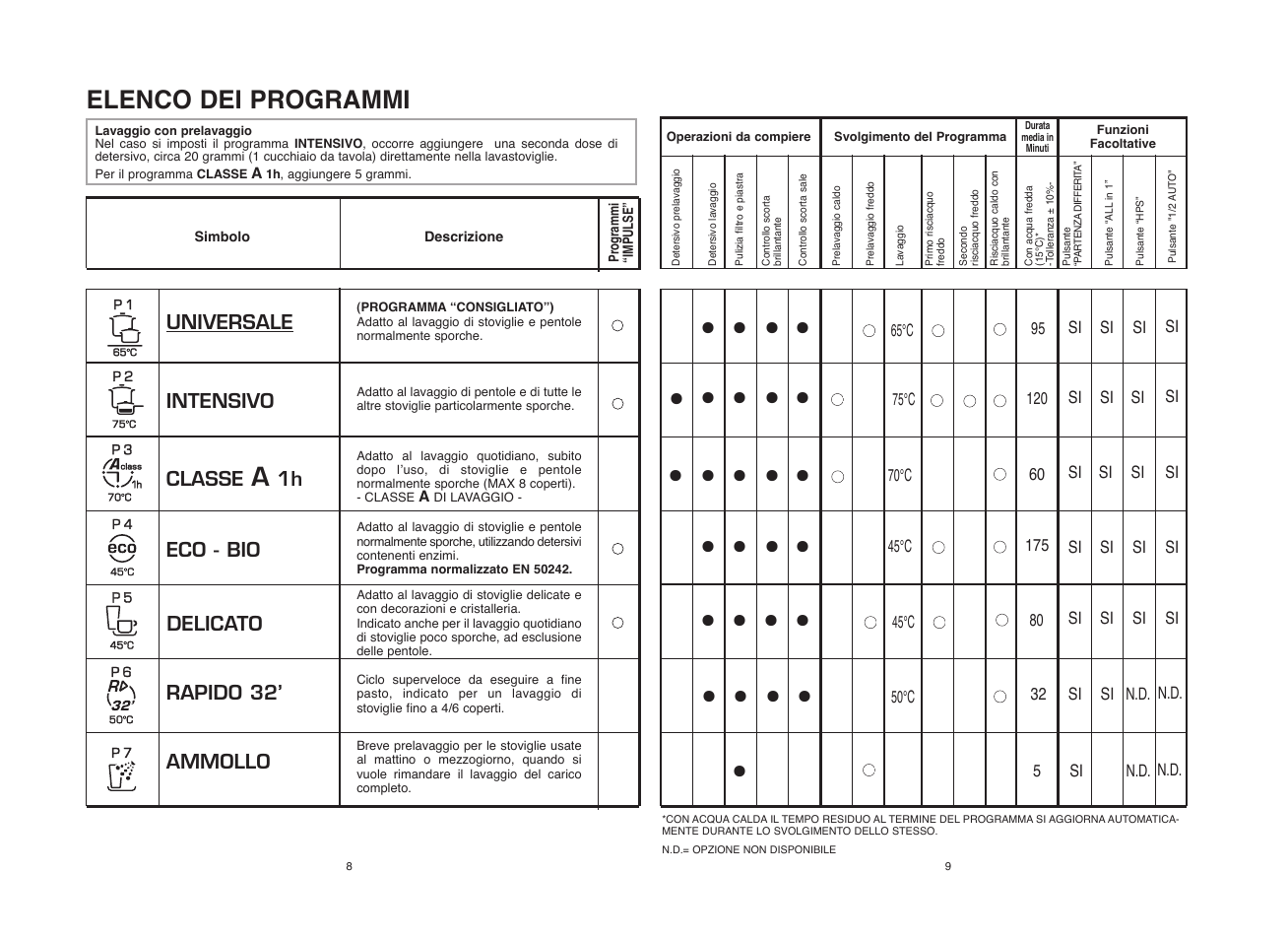 Elenco dei programmi | Candy CDI 5012E10 User Manual | Page 5 / 57