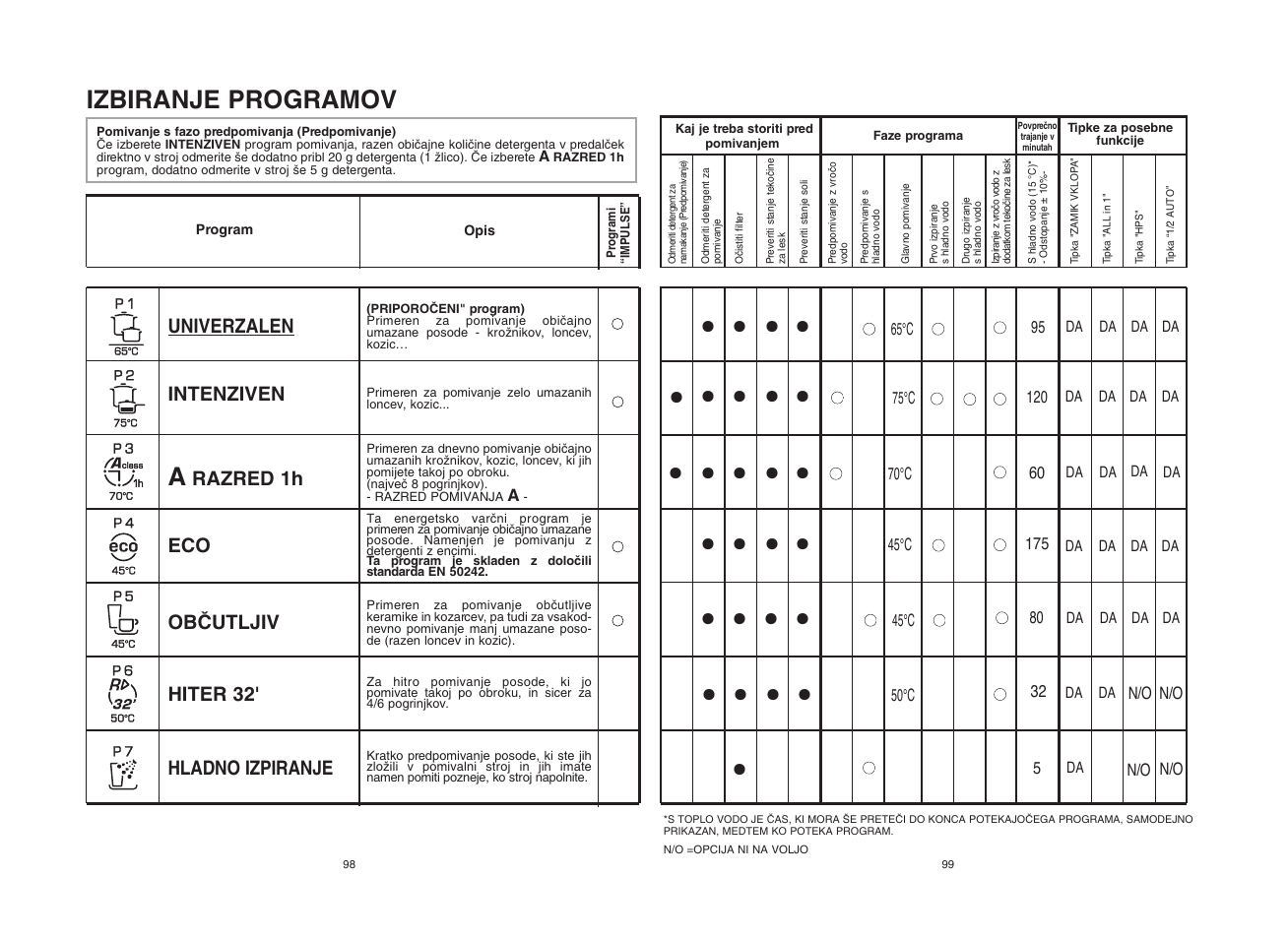 Izbiranje programov | Candy CDI 5012E10 User Manual | Page 50 / 57