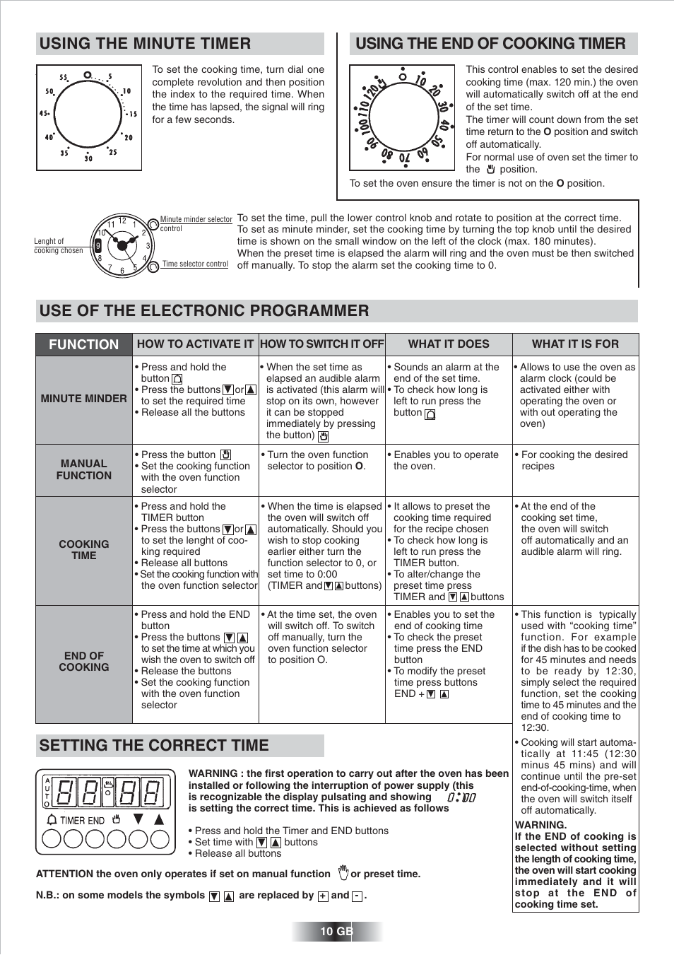 Using the minute timer, Using the end of cooking timer, Use of the electronic programmer | Setting the correct time, Function | Candy FP 825 X AUS User Manual | Page 11 / 52