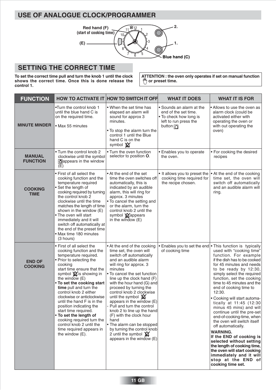 Use of analogue clock/programmer, Setting the correct time, Function | Candy FP 825 X AUS User Manual | Page 12 / 52