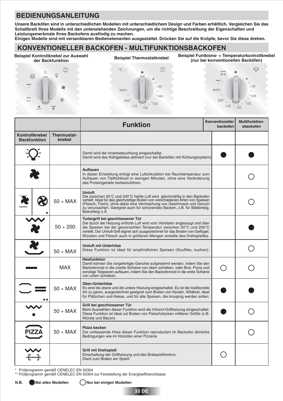 Bedienungsanleitung, Konventioneller backofen - multifunktionsbackofen, Funktion | 50 ÷ max, 50 ÷ max max | Candy FP 825 X AUS User Manual | Page 34 / 52