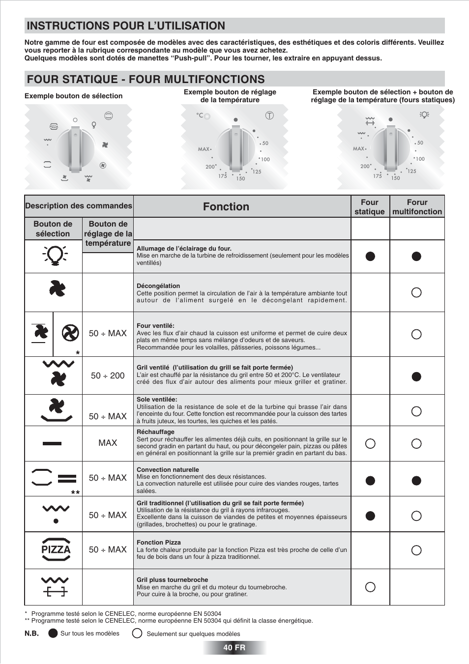 Instructions pour l’utilisation, Four statique - four multifonctions, Fonction | 50 ÷ max, 50 ÷ max max | Candy FP 825 X AUS User Manual | Page 41 / 52