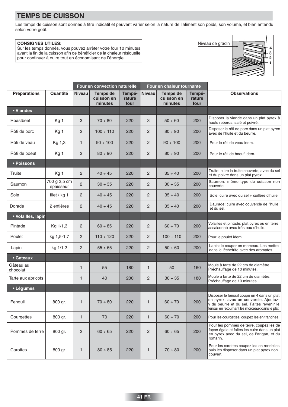 Temps de cuisson | Candy FP 825 X AUS User Manual | Page 42 / 52