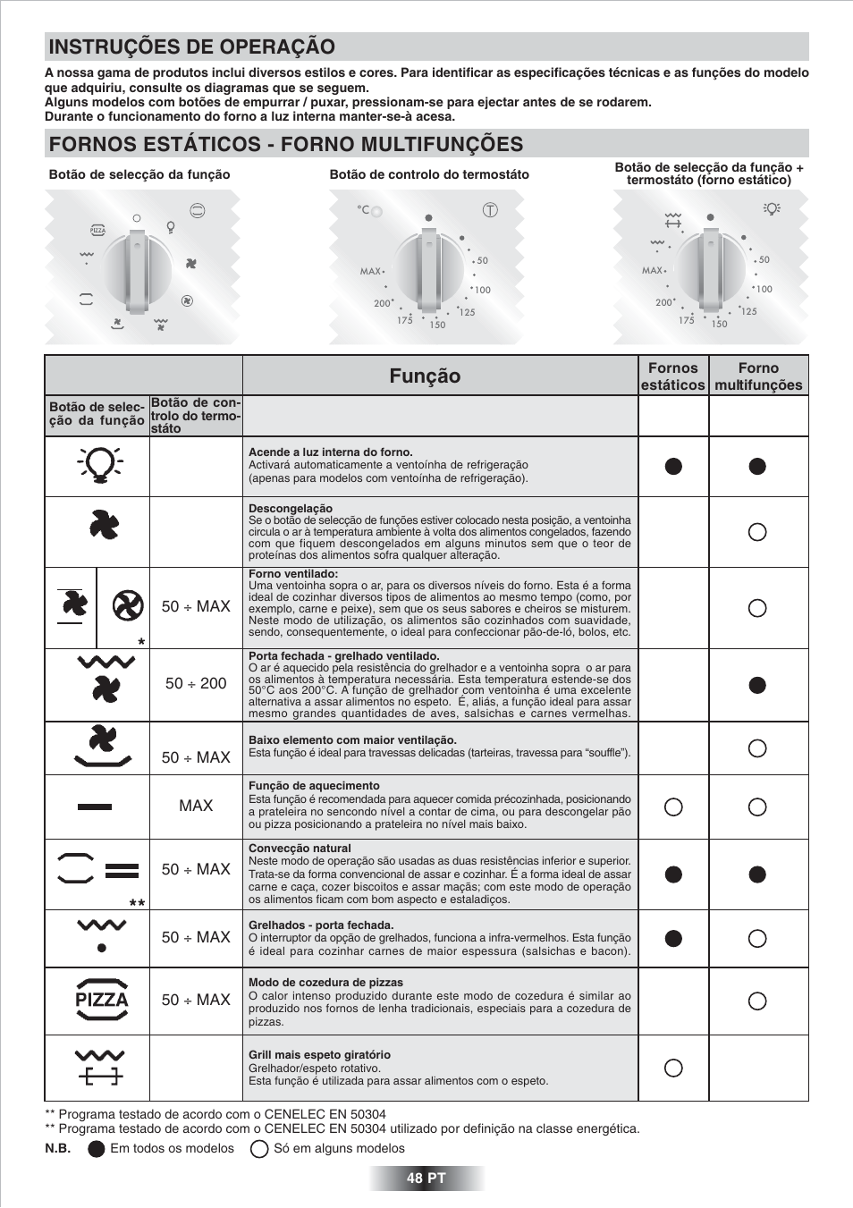 Instruções de operação, Fornos estáticos - forno multifunções, Função | 50 ÷ max, 50 ÷ max max | Candy FP 825 X AUS User Manual | Page 49 / 52