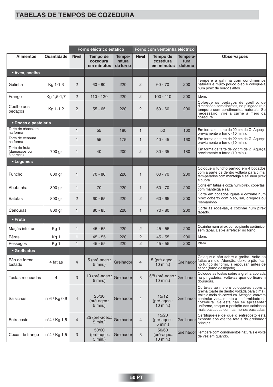 Tabelas de tempos de cozedura | Candy FP 825 X AUS User Manual | Page 51 / 52